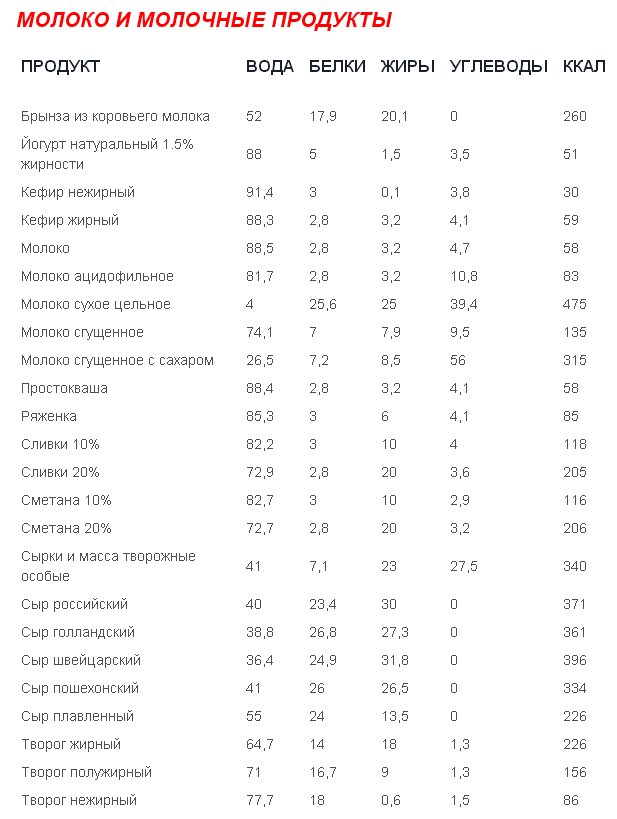 Таблица Калорийности Продуктов Правильного Питания